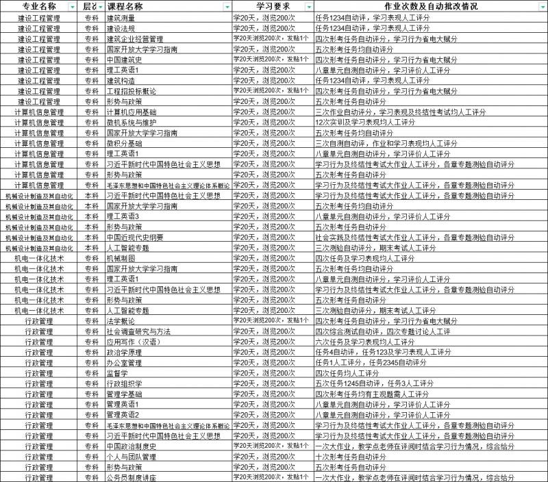 國(guó)家開放大學(xué)21秋網(wǎng)上形考作業(yè)相關(guān)通知(圖2)