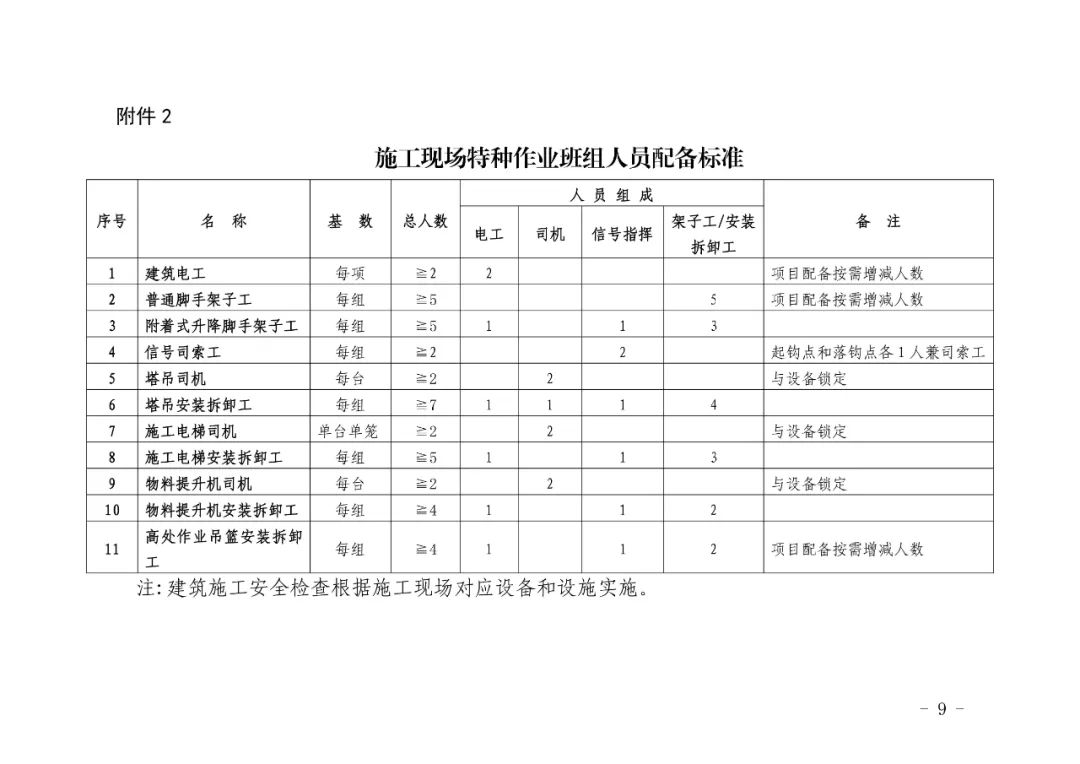 關(guān)于印發(fā)《湖北省建設(shè)項目施工現(xiàn)場從業(yè)人員配備管理辦法（試行）》的通知(圖10)