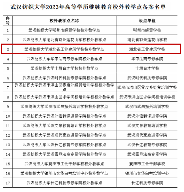 湖北省工業(yè)建筑學(xué)校成為2024年武漢紡織大學(xué)繼續(xù)教育新增校外教學(xué)點(圖1)