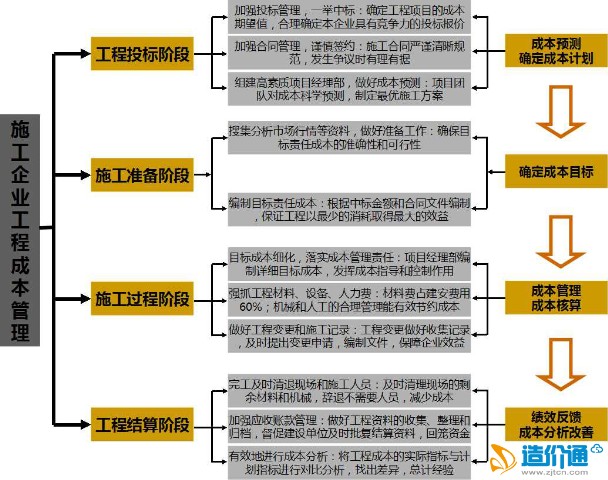 一張圖搞定施工企業(yè)工程成本管理(圖2)